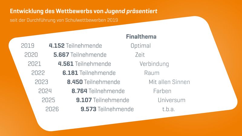 Grafik zur Entwicklung des Wettbewerbs Jugend präsentiert seit Einführung der Schulwettbewerbe 2019.